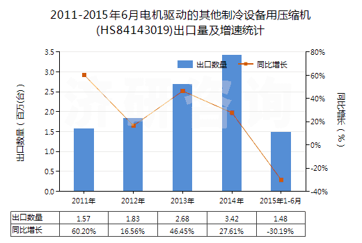 2011-2015年6月電機驅(qū)動的其他制冷設(shè)備用壓縮機(HS84143019)出口量及增速統(tǒng)計